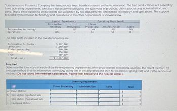 Comprehensive Insurance Company has two product lines, health insurance and auto insurance. The two product lines are served by
three operating departments, which are necessary for providing the two types of products: claims processing, administration, and
sales. These three operating departments are supported by two departments: Information technology and operations. The support
provided by information technology and operations to the other departments is shown below.
Operating Departments
Information technology.
Operations
Information technology
Operations
Claims processing
Sales
The total costs incurred in the five departments are:
Total costs
Support Departments
a
Direct Method
b. Step Method (Info Tech First)
Step Method (Operations First)
Information
Technology
10%
c Reciprocal Method
Operations
20%
$ 567,000
1,550,000
340,000
550,000
580,000
$3,587,000
Required:
Determine the total costs in each of the three operating departments, after departmental allocations, using (a) the direct method, (b)
the step method (first for information technology going first in the allocation and then for operations going first), and (c) the reciprocal
method. (Do not round intermediate calculations. Round final answers to the nearest dollar.)
Claims
Processing Administration
20%
40%
10
50
Operating Departments
Administration
Claims Processing
Sales
$
$
S
Sales
20%
30
$
Total
OOOO
0
0
0
0