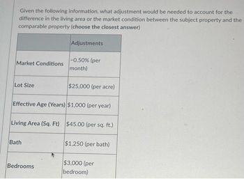 Given the following information, what adjustment would be needed to account for the
difference in the living area or the market condition between the subject property and the
comparable property (choose the closest answer)
Market Conditions
Lot Size
Adjustments
Bath
-0.50% (per
month)
Effective Age (Years) $1,000 (per year)
Bedrooms
$25,000 (per acre)
Living Area (Sq. Ft) $45.00 (per sq. ft.)
$1,250 (per bath)
$3,000 (per
bedroom)