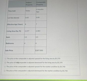 Time Sold
Lot Size (Acres)
Living Area (Sq. Ft)
Bath
Effective Age (Years) 18
Bedrooms
Sale Price
Subject
Property
Today
0.83
4
2,197
3.5
Comparable
Property
4 Months
Ago
0.80
7
2,383
3.5
$287,000
O The price of the comparable is adjusted upward for the living area by $5,370
O The price of the comparable is adjusted downward for the living area by $5,370
O The price of the comparable is adjusted upward for the market condition by $5,740
O The price of the comparable is adjusted downward for the market condition by $5,740