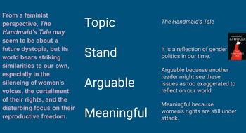 From a feminist
perspective, The
Handmaid's Tale may
seem to be about a
future dystopia, but its
world bears striking
similarities to our own,
especially in the
silencing of women's
voices, the curtailment
of their rights, and the
disturbing focus on their
reproductive freedom.
Topic
Stand
Arguable
Meaningful
The Handmaid's Tale
It is a reflection of gender
politics in our time.
MARGARET
ATWOOD
HANDMAID'S
TALE
Arguable because another
reader might see these
issues as too exaggerated to
reflect on our world.
Meaningful because
women's rights are still under
attack.