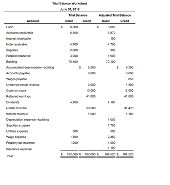 Answered: Account Cash Accounts receivable… | bartleby