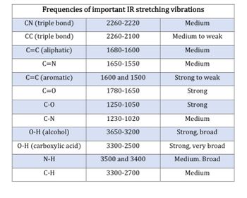 Frequencies of important IR stretching vibrations
CN (triple bond)
CC (triple bond)
C=C (aliphatic)
C=N
C=C (aromatic)
C=0
C-O
C-N
O-H (alcohol)
O-H (carboxylic acid)
N-H
C-H
2260-2220
2260-2100
1680-1600
1650-1550
1600 and 1500
1780-1650
1250-1050
1230-1020
3650-3200
3300-2500
3500 and 3400
3300-2700
Medium
Medium to weak
Medium
Medium
Strong to weak
Strong
Strong
Medium
Strong, broad
Strong, very broad
Medium. Broad
Medium