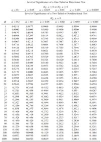 Level of Significance of a One-Tailed or Directional Test
Ho: p 5 0 or H: p 20
a = 0.025
a = 0.1
a = 0.05
a = 0.01
a = 0.005
a = 0.0005
Level of Significance of a Two-Tailed or Nondirectional Test
Ho: p = 0
a = 0.02
df
a = 0.2
a = 0.1
a = 0.05
a = 0.01
a = 0.001
0.9511
0.9877
0.9969
0.9995
0.9999
0.9999
0.8000
0.9000
0.9500
0.9800
0.9900
0.9990
3
0.6870
0.8054
0.8783
0.9343
0.9587
0.9911
4
0.6084
0.7293
0.8114
0.8822
0.9172
0.9741
5
0.5509
0.6694
0.7545
0.8329
0.8745
0.9509
0.5067
0.6215
0.7067
0.7887
0.8343
0.9249
0.4716
0.5822
0.6664
0.7977
0.8983
0.8721
0.7498
8
0.4428
0.5494
0.6319
0.7155
0.7646
0.4187
0.5214
0.6021
0.6851
0.7348
0.8470
10
0.3981
0.4973
0.5760
0.6581
0.7079
0.8233
11
0.3802
0.4762
0.5529
0.6339
0.6835
0.8010
12
0.3646
0.4575
0.5324
0.6120
0.6614
0.7800
0.5140
0.4973
13
0.3507
0.4409
0.5923
0.6411
0.7604
14
0.3383
0.4259
0.5742
0.6226
0.7419
15
0.3271
0.4124
0.4821
0.5577
0.6055
0.7247
16
0.3170
0.4000
0.4683
0.5425
0.5897
0.7084
17
0.3077
0.3887
0.4555
0.5285
0.5751
0.6932
0.5614
0.5487
18
0.2992
0.3783
0.4438
0.5155
0.6788
19
0.2914
0.3687
0.4329
0.5034
0.6652
20
0.2841
0.3598
0.4227
0.4921
0.5368
0.6524
21
0.2774
0.3515
0.4132
0.4815
0.5256
0.6402
22
0.2711
0.3438
0.4044
0.4716
0.5151
0.6287
0.3365
0.3297
0.6178
0.6074
23
0.2653
0.3961
0.4622
0.5052
0.3882
0.3809
24
0.2598
0.4534
0.4958
25
0.2546
0.3233
0.4451
0.4869
0.5974
30
0.2327
0.2960
0.3494
0.4093
0.4487
0.5541
35
0.2156
0.2746
0.3246
0.3810
0.4182
0.5189
40
0.2018
0.2573
0.3044
0.3578
0.3932
0.4896
50
0.1806
0.2306
0.2732
0.3218
0.3542
0.4432
60
0.1650
0.2108
0.2500
0.2948
0.3248
0.4079
0.2737
0.2565
70
0.1528
0.1954
0.2319
0.3017
0.3798
80
0.1430
0.1829
0.2172
0.2830
0.3568
90
0.1348
0.1726
0.2050
0.2422
0.2673
0.3375
100
0.1279
0.1638
0.1946
0.2301
0.2540
0.3211
150
0.1045
0.1339
0.1593
0.1886
0.2084
0.2643
300
0.0740
0.0948
0.1129
0.1338
0.1480
0.1884
500
0.0573
0.0735
0.0875
0.1038
0.1149
0.1464
1000
0.0405
0.0520
0.0619
0.0735
0.0813
0.1038
