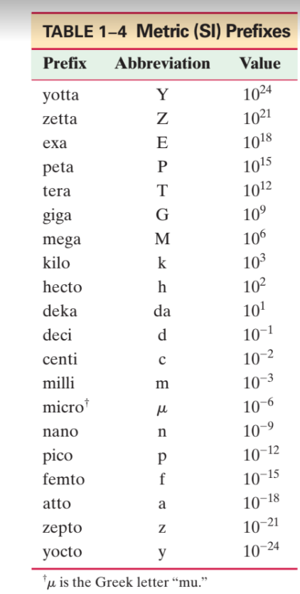 TABLE 1–4 Metric Prefixes Prefix… |