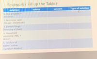 Seatwork ( Fill up the Table)
solution
solute
solvent
Type of solution
1.Glue ( Rubber +
Benzene)
2. Nichrome wire
(Nickel + Chromium)
3. Dental Fillings
(Mercury + Silver)
4. Household
ammonia ( NH,+
Water)
5. Tincture of
lodine( iodine
crystals in Alcohol)
