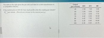 The table to the right gives the per unit cost data for a shirt manufacturer in
a competitive industry
If the market price is $10.58, how much profit is this firm making per minute?
$per minute (Round your answer to the nearest penny)
EXTEN
Output
(per minute)
49
59
69
79
89
99
109
AVC
ATC
2.98 7.06
3.26
6.65
6.64
3.74
4:42 6.95
4.42
7.55
5,30
8.40
6.38
9.50
MC
3.86
5.50
7.74
10.58
14.02
18.06
22.70