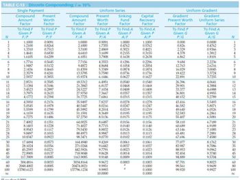 TABLE C-13 Discrete Compounding; i = 10%
Single Payment
N
12445
67KOO HLRAY 48
9
10
11
12
13
14
16
17
18
19
20
21
22
23
25
30
35
40
45
50
60
80
100
Compound Present
Amount
Factor
Worth
Factor
To Find F
Given P
F/P
1.1000
1.2100
1.3310
1.4641
1.6105
1.7716
1.9487
2.1436
2.3579
2.5937
2.8531
3.1384
3.4523
3.7975
4.1772
4.5950
5.0545
5.5599
6.1159
6.7275
7.4002
8.1403
8.9543
9.8497
10.8347
17.4494
28.1024
45.2593
72.8905
117.3909
304.4816
2048.4002
13780.6123
al oss than 0.0001
To Find P
Given F
P/F
0.9091
0.8264
0.7513
0.6830
0.6209
0.5645
0.5132
0.4665
0.4241
0.3855
0.3505
0.3186
0.2897
0.2633
0.2394
0.2176
0.1978
0.1799
0.1635
0.1486
0.1351
0.1228
0.1117
0.1015
0.0923
0.0573
0.0356
0.0221
0.0137
0.0085
0.0033
0.0005
0.0001
Compound
Amount
Factor
To Find F
Given A
F/A
1.0000
2.1000
3.3100
4.6410
6.1051
7.7156
9.4872
11.4359
13.5795
15.9374
18.5312
21.3843
24.5227
27.9750
31.7725
35.9497
40.5447
45.5992
51.1591
57.2750
64.0025
71.4027
79.5430
88.4973
98.3471
164.4940
271.0244
442.5926
718.9048
1163.9085
3034.8164
20474.0021
137796.1234
Uniform Series
Present
Worth
Factor
To Find P
Given A
P/A
0.9091
1.7355
2.4869
3.1699
3.7908
4.3553
4.8684
5.3349
5.7590
6.1446
6.4951
6.8137
7.1034
7.3667
7.6061
7.8237
8.0216
8.2014
8.3649
8.5136
8.6487
8.7715
8.8832
8.9847
9.0770
9.4269
9.6442
9.7791
9.8628
9.9148
9.9672
9.9951
9.9993
10.0000
Sinking
Fund
Factor
To Find A
Given F
A/F
1.0000
0.4762
0.3021
0.2155
0.1638
0.1296
0.1054
0.0874
0.0736
0.0627
0.0540
0.0468
0.0408
0.0357
0.0315
0.0278
0.0247
0.0219
0.0195
0.0175
0.0156
0.0140
0.0126
0.0113
0.0102
0.0061
0.0037
0.0023
0.0014
0.0009
0.0003
a
Capital
Recovery
Factor
To Find A
Given P
A/P
1.1000
0.5762
0.4021
0.3155
0.2638
0.2296
0.2054
0.1874
0.1736
0.1627
0.1540
0.1468
0.1408
0.1357
0.1315
0.1278
0.1247
0.1219
0.1195
0.1175
0.1156
0.1140
0.1126
0.1113
0.1102
0.1061
0.1037
0.1023
0.1014
0.1009
0.1003
0.1000
0.1000
0.1000
Uniform Gradient
Gradient
Present Worth Uniform Series
Gradient
Factor
To Find P
Given G
P/G
0.000
0.826
2.329
4.378
6.862
9.684
12.763
16.029
19.422
22.891
26.396
29.901
33.377
36.801
40.152
43.416
46.582
49.640
52.583
55.407
58.110
60.689
63.146
65.481
67.696
77.077
83.987
88.953
92.454
94.889
97.701
99.561
99.920
Factor
To Find A
Given G
A/G
0.0000
0.4762
0.9366
1.3812
1.8101
2.2236
2.6216
3.0045
3.3724
3.7255
4.0641
4.3884
4.6988
4.9955
2789
5.5493
5.8071
6.0526
6.2861
6.5081
6.7189
6.9189
7.1085
7.2881
7.4580
8.1762
8.7086
9.0962
9.3740
9.5704
9.8023
9.9609
9.9927
N
12345676 HAC 48288
8
9
10
11
12
13
14
15
16
17
18
19
20
21
30
35
40
45
50
60
80
100