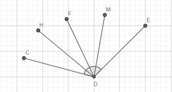 ### Educational Website Content

#### Understanding Angles and Rays

In this lesson, we will explore the concepts of angles and rays through the illustrated diagram.

**Diagram Explanation:**

The provided diagram showcases several rays emanating from a single point, labeled "D." These rays extend outward and are labeled "C," "H," "F," "M," and "E." Each ray represents a line that starts at point D and travels towards the respective points (C, H, F, M, and E).

Here is a detailed breakdown of the diagram:

1. **Point D:**
   - This is the central point from which all rays originate.

2. **Rays:**
   - **Ray DC:** Extends from point D to point C.
   - **Ray DH:** Extends from point D to point H.
   - **Ray DF:** Extends from point D to point F.
   - **Ray DM:** Extends from point D to point M.
   - **Ray DE:** Extends from point D to point E.

3. **Angle Visualization:**
   - The diagram also includes an illustration of an angle formed by the rays extending from point D. An arc is drawn between two of the rays (DF and DM) to show the angle at point D.
  
**Key Concepts:**

- **Rays:** A ray is a part of a line that starts at a particular point and extends infinitely in one direction. In this diagram, all rays start at point D and extend towards their respective points (C, H, F, M, and E).

- **Angles:** An angle is formed by two rays that share a common endpoint. The common endpoint is called the vertex of the angle, and the rays are called the sides of the angle. In this diagram, multiple angles can be formed, such as ∠CDF, ∠FDC, ∠MDF, etc.

- **Measuring Angles:** The size of an angle is measured in degrees (°), and the arc between the rays DF and DM signifies the measured angle at point D.

This diagram is an excellent representation for understanding the basic geometry of rays and angles. It visually illustrates how rays can join at a common point to form angles, which is a foundational concept in geometry.