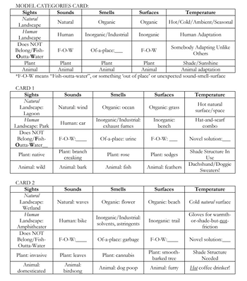 MODEL CATEGORIES CARD:
Sights
Natural
Landscape
Human
Landscape
Does NOT
Belong/Fish- F-O-W
Outta-Water
CARD 1
Sights
Natural
Landscape:
Lagoon
Human
Landscape: Park
Does NOT
Belong/Fish-
Outta-Water_
Of-a-place:______
Plant
Plant
Plant
Plant
Animal
Animal
Animal
Animal
*F-O-W means "Fish-outta-water", or something out of place' or unexpected
Plant: native
Animal: wild
CARD 2
Sights
Natural
Landscape:
Wetland
Human
Landscape:
Amphitheater
Does NOT
Belong/Fish-
Outta-Water
Sounds
Natural
Plant: invasive
Animal:
domesticated
Human
Sounds
Natural: wind
Human: car
F-O-W:
Smells
Organic
Inorganic/Industrial
Plant: branch
creaking
Animal: bark
Sounds
Natural: waves
Human: bike
F-O-W:
Plant: leaves
Animal:
birdsong
Smells
Organic: ocean
Inorganic/Industrial:
exhaust fumes
Of-a-place: urine
Plant: rose
Animal: fish
Smells
Organic: flower
Surfaces
Organic
Inorganic
Inorganic/Industrial:
solvents, astringents
Of-a-place: garbage
Plant: cannabis
Animal: dog poop
F-O-W
Temperature
Hot/Cold/Ambient/Seasonal
Human Adaptation
Somebody Adapting Unlike
Others
Shade/Sunshine
Animal adaptation
sound-smell-surface
Surfaces
Organic: grass
F-O-W:
Inorganic:
bench
Plant: sedges
Animal: feathers
Surfaces
Organic: beach
F-O-W:
Inorganic: trail
Plant: smooth-
barked tree
Animal: furry
Temperature
Hot natural
surface/space
Hat-and-scarf
combo
Novel solution:
Shade Structure In
Use
Dachshund/Doggie
Sweaters!
Temperature
Cold natural surface
Gloves for warmth-
or-shade-but-not-
friction
Novel solution:
Shade Structure
Needed
Hot coffee drinker!