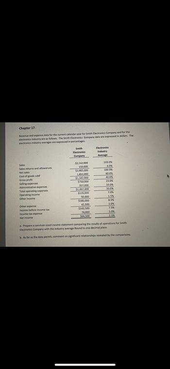 ### Chapter 17

Revenue and expense data for the current calendar year for Smith Electronics Company and for the electronics industry are as follows. The Smith Electronics Company data are expressed in dollars. The electronics industry averages are expressed in percentages.

#### Smith Electronics Company Financial Data

| **Category**                    | **Smith Electronics Company** | **Electronics Industry Average** |
|---------------------------------|-------------------------------|---------------------------------|
| **Sales**                       | $3,142,000                    | 103.0%                          |
| **Sales returns and allowances**| $150,000                      | 100.0%                          |
| **Net sales**                   | $2,992,000                    | 98.0%                           |
| **Cost of goods sold**          | $1,850,000                    | 60.0%                           |
| **Gross profit**                | $1,142,000                    | 40.0%                           |
| **Selling expenses**            | $750,000                      | 25.0%                           |
| **Administrative expenses**     | $257,000                      | 33.0%                           |
| **Total operating expenses**    | $1,007,000                    | 33.0%                           |
| **Operating income**            | $135,000                      | 7.0%                            |
| **Other income**                | $150,000                      | 1.5%                            |
| **Other expense**               | $158,000                      | 8.5%                            |
| **Income before income tax**    | $142,500                      | 7.5%                            |
| **Income tax expense**          | $76,000                       | 5.0%                            |
| **Net income**                  | $66,500                       | 2.5%                            |

#### Tasks

**a.** Prepare a common-sized income statement comparing the results of operations for Smith Electronics Company with the industry average. Round to one decimal place.

**b.** As far as the data permit, comment on significant relationships revealed by the comparisons.

The data presented offer insights into how Smith Electronics Company compares to industry averages across key financial metrics. This information can be utilized for deeper analysis and strategic planning.