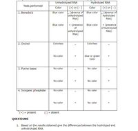 Unhydrolyzed RNA
Hydrolyzed RNA
Tests performed
Color
(+) or (- )
- (absence of
unhydrolyzed
RNA)
Color
(+) or (- )
Blue color
- (absence of
hydrolyzed
RNA)
1. Benedict's
Blue color
+ (presence Blue color
of
+ (presence
of hydrolyzed
RNA)
Blue color
unhydrolyzed
RNA)
2. Orcinol
Colorless
Colorless
No color
blue or green
color
3. Purine bases
No color
No color
No color
No color
4. Inorganic phosphate
No color
No color
No color
+
No color
+
(+) = present
(-) = absent
QUESTIONS
1. Based on the results obtained give the differences between the hydrolyzed and
unhydrolvzed RNA.
