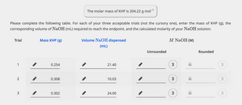 Please complete the following table. For each of your three acceptable trials (not the cursory one), enter the mass of KHP (g), the
corresponding volume of NaOH (mL) required to reach the endpoint, and the calculated molarity of your NaOH solution.
Trial
1
2
3
Mass KHP (g)
0.254
0.308
The molar mass of KHP is 204.22 g mol-¹
0.302
Volume NaOH dispensed
(mL)
21.40
10.03
24.00
Unrounded
M NaOH (M)
3
3
3
Rounded
3
3
3