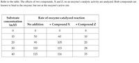 ### Enzymatic Activity with Compounds X and Z

This table examines how two compounds, X and Z, influence an enzyme's catalytic activity. These compounds are known to bind to the enzyme, but not at the active site.

#### Table: Effect of Compounds X and Z on Enzyme Activity

| Substrate Concentration (mM) | Rate of Enzyme-Catalyzed Reaction |
|------------------------------|-----------------------------------|
|                              | No Addition | + Compound X | + Compound Z |
| 0                            | 0           | 0            | 0            |
| 10                           | 50          | 60           | 10           |
| 20                           | 90          | 105          | 20           |
| 30                           | 110         | 115          | 28           |
| 40                           | 115         | 116          | 35           |

**Analysis of the Data:**

- **Without any addition**, the rate of the enzyme-catalyzed reaction increases with substrate concentration, demonstrating typical enzyme kinetics.
  
- **With Compound X**, the reaction rate is slightly elevated compared to no addition at each concentration level, suggesting that Compound X enhances the enzyme's activity.

- **With Compound Z**, the reaction rate is significantly lower than that with no addition, indicating that Compound Z reduces the enzyme's activity.

This data highlights how different compounds, even when not binding at the active site, can alter enzyme activity.