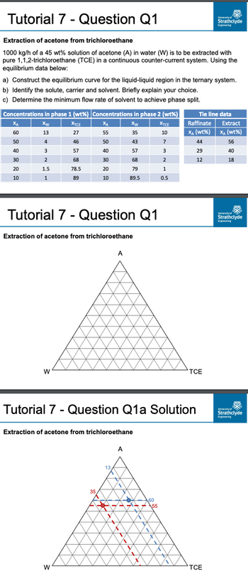 Tutorial 7 - Question Q1
Extraction of acetone from trichloroethane
1000 kg/h of a 45 wt% solution of acetone (A) in water (W) is to be extracted with
pure 1,1,2-trichloroethane (TCE) in a continuous counter-current system. Using the
equilibrium data below:
a) Construct the equilibrium curve for the liquid-liquid region in the ternary system.
b) Identify the solute, carrier and solvent. Briefly explain your choice.
c) Determine the minimum flow rate of solvent to achieve phase split.
Concentrations in phase 1 (wt%) Concentrations in phase 2 (wt%)
Xw
Xw
13
35
4
3
2
1.5
1
ХА
60
50
40
30
20
10
XTCE
27
46
57
68
78.5
89
W
Tutorial 7 - Question Q1
ХА
55
50
40
30
20
10
Extraction of acetone from trichloroethane
W
35
Extraction of acetone from trichloroethane
12
13.
A
30-
x
+
43
57
68
79
89.5
Tutorial 7 - Question Q1a Solution
A
X
A
V
4
K
X
60
A
55
XTCE
10
X
7
3
2
1
0.5
A
University of
Strathclyde
Engineering
Tie line data
Raffinate
Extract
X₁ (wt%) X₁ (wt%)
44
56
29
40
12
18
TCE
TCE
University of
Strathclyde
☆
University
Strathclyde
Engineering