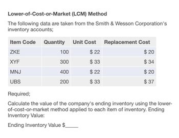 Lower-of-Cost-or-Market (LCM) Method
The following data are taken from the Smith & Wesson Corporation's
inventory accounts;
Item Code
Quantity
Unit Cost
Replacement Cost
ZKE
100
$ 22
$ 20
XYF
300
$ 33
$ 34
MNJ
400
$ 22
$ 20
UBS
200
$ 33
$ 37
Required;
Calculate the value of the company's ending inventory using the lower-
of-cost-or-market method applied to each item of inventory. Ending
Inventory Value:
Ending Inventory Value $