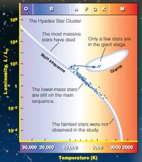 B
A FO K
M
106
The Hyades Star Cluster
The most massive
Only a few stars are
in the giant stage.
stars have died
104
Main sequence
102
Giants
The lower-mass stars
are still on the main
sequence.
10-2
The faintost stars were not
observed in the study.
104
30,000 20,000
10,000
5000
3000 2000
Temperature (K)
' ךan ןeouוR
