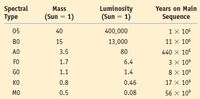 Spectral
Туре
Luminosity
(Sun = 1)
Mass
Years on Main
(Sun = 1)
Sequence
05
40
400,000
1 x 106
B0
15
13,000
11 x 106
A0
3.5
80
440 x 106
FO
1.7
6.4
3 x 10°
GO
1.1
1.4
8 x 109
KO
0.8
0.46
17 x 10°
MO
0.5
0.08
56 x 10°
