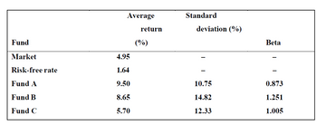 Fund
Market
Risk-free rate
Fund A
Fund B
Fund C
Average
4.95
1.64
9.50
8.65
5.70
return
(%)
Standard
deviation (%)
10.75
14.82
12.33
Beta
0.873
1.251
1.005