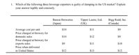 1. Which of the following three beverage exporters is guilty of dumping in the US market? Explain
your answer legibly and concisely.
Tipper Laurie, Ltd.
(UK)
Bigg Redd, Inc.
(Canada)
Banzai Breweries
(Japan)
Average cost per unit
Price charged at brewery for
$10
$11
$9
domestic sales
$10
$12
$9
Price charged at brewery for
exports sales
Price when delivered
$9
$1
$10
to United States
$12
$13
$12
