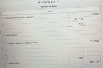 ## Brentwood Bike Co. Bank Reconciliation

### Cash Balance According to Bank Statement
- Initial Balance: **$43,370.00**
- Checks and Charges: **$1,779.00**
- Deposits in Transit: **$270.00**

### Adjusted Balance from Bank Statement
- **Adjusted Balance: **$35,204.00**

### Cash Balance According to Company’s Records
- Initial Balance: **$35,204.00**
- Outstanding Items: **$28.00**

### Adjusted Balance from Company’s Records
- **Adjusted Balance: **$38,943.00**

This bank reconciliation document highlights adjustments made to align the cash balances recorded by Brentwood Bike Co. with the bank's records. Differences in balances due to deposits in transit, outstanding checks, or charges necessitate these adjustments, resulting in an accurate financial representation.