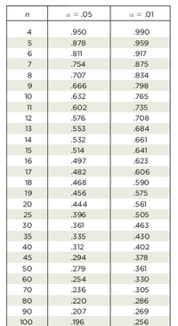 Certainly! Here is a transcription of the table from the image, which is suitable for an educational website:

---

**Table of Critical Values for Correlation Coefficients**

This table presents critical values for testing the significance of correlation coefficients at two significance levels (\(\alpha = 0.05\) and \(\alpha = 0.01\)). These values indicate the threshold above which a correlation coefficient is considered statistically significant for a given sample size (\(n\)).

| \(n\)  | \(\alpha = 0.05\) | \(\alpha = 0.01\) |
|-------|-----------------|-----------------|
| 4     | 0.950           | 0.990           |
| 5     | 0.878           | 0.959           |
| 6     | 0.811           | 0.917           |
| 7     | 0.754           | 0.875           |
| 8     | 0.707           | 0.834           |
| 9     | 0.666           | 0.798           |
| 10    | 0.632           | 0.765           |
| 11    | 0.602           | 0.735           |
| 12    | 0.576           | 0.708           |
| 13    | 0.553           | 0.684           |
| 14    | 0.532           | 0.661           |
| 15    | 0.514           | 0.641           |
| 16    | 0.497           | 0.623           |
| 17    | 0.482           | 0.606           |
| 18    | 0.468           | 0.590           |
| 19    | 0.456           | 0.575           |
| 20    | 0.444           | 0.561           |
| 25    | 0.396           | 0.505           |
| 30    | 0.361           | 0.463           |
| 35    | 0.335           | 0.430           |
| 40    | 0.312           | 0.402           |
| 45    | 0.294          