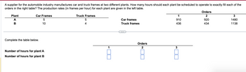 A supplier for the automobile industry manufactures car and truck frames at two different plants. How many hours should each plant be scheduled to operate to exactly fill each of the
orders in the right table? The production rates (in frames per hour) for each plant are given in the left table.
Plant
A
B
Car Frames
5
10
Complete the table below.
Number of hours for plant A
Number of hours for plant B
Truck Frames
5
4
1
Car frames
Truck frames
Orders
2
1
910
436
3
Orders
2
920
434
3
1480
1138