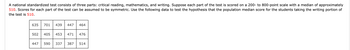 A national standardized test consists of three parts: critical reading, mathematics, and writing. Suppose each part of the test is scored on a 200- to 800-point scale with a median of approximately 510. Scores for each part of the test can be assumed to be symmetric. Use the following data to test the hypothesis that the population median score for the students taking the writing portion of the test is 510.

The data is organized in a table with three rows and five columns, as follows:

| 635 | 701 | 439 | 447 | 464 |
|---|---|---|---|---|
| 502 | 405 | 453 | 471 | 476 |
| 447 | 590 | 337 | 387 | 514 |

This table provides the scores of 15 students in the writing portion of the test. Each cell represents an individual student's score out of a possible 800 points.