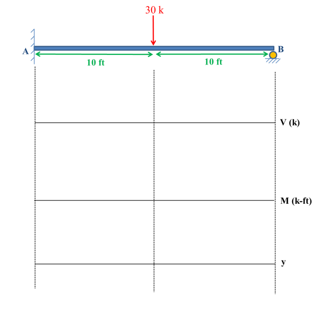 30 k
10 ft
10 ft
V (k)
M (k-ft)
У
