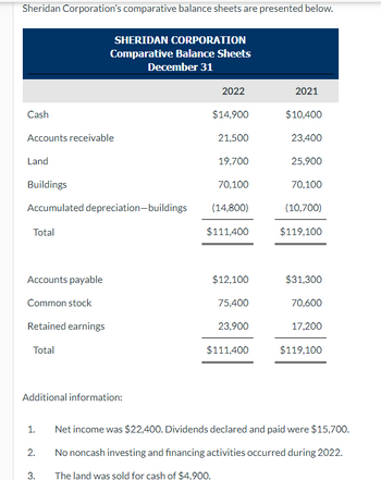 Sheridan Corporation's comparative balance sheets are presented below.
Cash
Accounts receivable
Land
Buildings
Accumulated depreciation-buildings
Total
Accounts payable
Common stock
Retained earnings
Total
SHERIDAN CORPORATION
Comparative Balance Sheets
December 31
Additional information:
1.
2.
3.
2022
$14,900
21,500
19,700
70,100
(14,800)
$111,400
$12,100
75,400
23,900
$111,400
2021
$10,400
23,400
25,900
70,100
(10,700)
$119,100
$31,300
70,600
17,200
$119,100
Net income was $22,400. Dividends declared and paid were $15,700.
No noncash investing and financing activities occurred during 2022.
The land was sold for cash of $4.900.