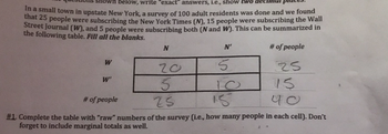 below, write "exact" answers, i.e., show two
In a small town in upstate New York, a survey of 100 adult residents was done and we found
that 25 people were subscribing the New York Times (M), 15 people were subscribing the Wall
Street Journal (W), and 5 people were subscribing both (N and W). This can be summarized in
the following table. Fill all the blanks.
# of people
25
W
N
W'
N'
20
3
# of people
25
#1. Complete the table with "raw" numbers of the survey (i.e., how many people in each cell). Don't
forget to include marginal totals as well.
5
10
15
75
40