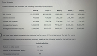 Trend Analysis
Critelli Company has provided the following comparative information:
Year 5
Year 4
Year 3
Year 2
Year 1
Net income
$1,352,800
$1,166,200
$980,000
$837,600
$709,800
Interest expense
460,000
419,800
362,600
276,400
220,000
Income tax expense
432,896
326,536
274,400
217,776
170,352
Average total assets
9,960,440
8,811,111
7,542,697
6,439,306
5,501,775
Average stockholders' equity
3,340,247
3,013,437
2,655,827
2,372,805
2,093,805
You have been asked to evaluate the historical performance of the company over the last five years.
Selected industry ratios have remained relatively steady at the following levels for the last five years:
Industry Ratios
Return on total assets
17.9 %
Return on stockholders' equity
37.3 %
Times interest earned
4.6
