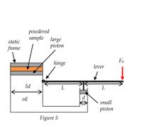 powdered
sample large
static
piston
frame
Fo
hinge
lever
5d
L
oil
d
small
piston
Figure 5
