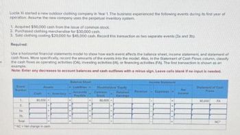 Lucile Xi started a new outdoor clothing company in Year 1. The business experienced the following events during its first year of
operation. Assume the new company uses the perpetual inventory system.
1. Acquired $90,000 cash from the issue of common stock.
2. Purchased clothing merchandise for $30,000 cash.
3. Sold clothing costing $20,000 for $45,000 cash. Record this transaction as two separate events (38 and 3b).
Required:
Use a horizontal financial statements model to show how each event affects the balance sheet, income statement, and statement of
cash flows. More specifically, record the amounts of the events into the model. Also, in the Statement of Cash Flows column, classify
the cash flows as operating activities (OA), investing activities (IA), or financing activities (FA). The first transaction is shown as an
example.
Note: Enter any decreases to account balances and cash outflows with a minus sign. Leave cells blank if no input is needed.
Balance Sheet
Income Statement
Event
Number
Assets
Liabilities
Accounts
Blockholders' Equity
Cash
Inventory
Payable
Common
Stock
Retained Revenue Expenses
Eamings
Net
Income
Statement of Cash
Flows
1
90,000
90.000+
90,000
FA
2
3a
36
Total
NC Net change in cash
NO