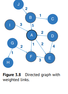 H
G
3
2
2
B
5
A
2
1 2
F
3
с
D
E
Figure 3.8 Directed graph with
weighted links.