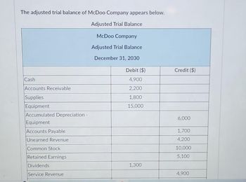 The adjusted trial balance of McDoo Company appears below.
Adjusted Trial Balance
McDoo Company
Adjusted Trial Balance
December 31, 2030
Cash
Accounts Receivable
Supplies
Equipment
Accumulated Depreciation -
Equipment
Accounts Payable
Unearned Revenue
Common Stock
Retained Earnings
Dividends
Service Revenue
Debit ($)
4,900
2,200
1,800
15,000
1,300
Credit ($)
6,000
1,700
4,200
10,000
5,100
4,900