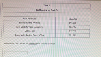 ### Table B: Bookkeeping for DrinkCo

| Description                          | Amount     |
|--------------------------------------|------------|
| **Total Revenues**                   | $300,000   |
| **Salaries Paid to Workers**         | $95,000    |
| **Input Costs for Food Ingredients** | $23,616    |
| **Utilities Bill**                   | $17,868    |
| **Opportunity Cost of Owner's Time** | $71,271    |

**Question:**  
See the above table. What is the economic profit earned by DrinkCo?

---

To calculate the economic profit, subtract all costs (including opportunity costs) from the total revenues. The traditional costs included here are salaries, input costs, and utilities, while the opportunity cost refers to the potential earnings the owner foregoes by investing time in DrinkCo rather than elsewhere.