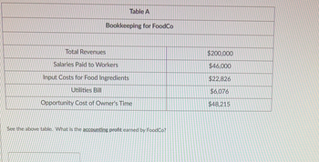 ---

**Table A: Bookkeeping for FoodCo**

| Description                             | Amount      |
|---------------------------------------|------------|
| **Total Revenues**                     | $200,000    |
| **Salaries Paid to Workers**          | $46,000     |
| **Input Costs for Food Ingredients**  | $22,826     |
| **Utilities Bill**                    | $6,076      |
| **Opportunity Cost of Owner's Time**  | $48,215     |

**Question:**  
See the above table. What is the **accounting profit** earned by FoodCo?

---

To calculate the accounting profit, subtract the explicit costs (Salaries, Input Costs, Utilities) from the Total Revenues. The opportunity cost of the owner's time is not included in accounting profit calculations.

