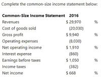 Complete the common-size income statement below:
Common-Size Income Statement 2016
Revenues
$ 29,970
%
Cost of goods sold
(20,030)
Gross profit
$ 9,940
%
Operating expenses
(8,030)
Net operating income
$ 1,910
%
Interest expense
(860)
Earnings before taxes
$ 1,050
%
Income taxes
(382)
Net income
$ 668
%
