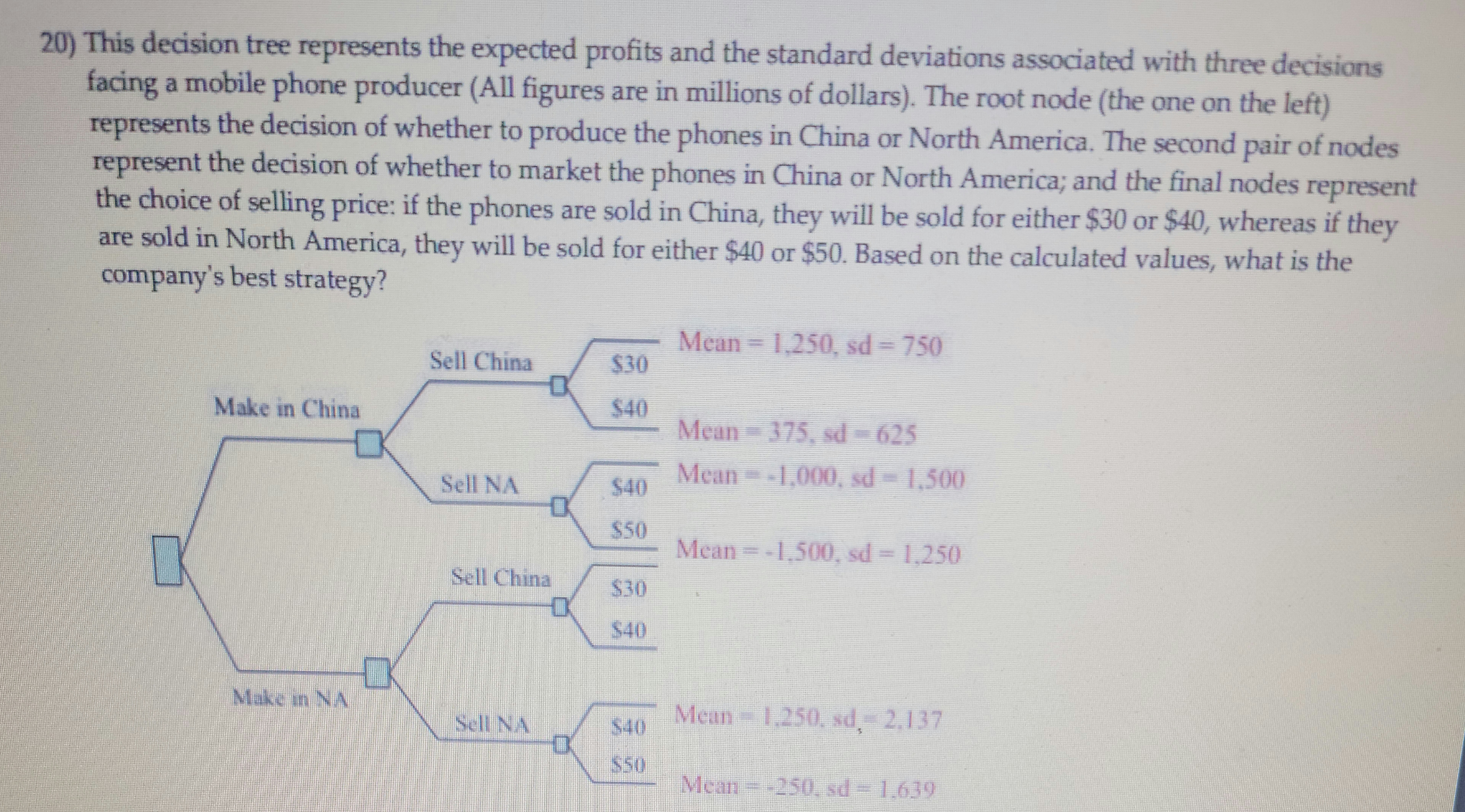 This decision tree illustrates the expected profits and standard deviations associated with three decisions facing a mobile phone producer. All figures are in millions of dollars. The root node represents the decision of whether to produce the phones in China or North America. The second pair of nodes represents the decision of whether to market the phones in China or North America. The final nodes represent the choice of selling price: if the phones are sold in China, they will be sold for either $30 or $40, whereas if they are sold in North America, they will be sold for either $40 or $50. Based on these calculated values, what is the company's best strategy?

- **Make in China:**
  - **Sell in China:**
    - $30: Mean = 1,250, SD = 750
    - $40: Mean = 375, SD = 625
  - **Sell in North America:**
    - $40: Mean = -1,000, SD = 1,500
    - $50: Mean = -1,500, SD = 1,250

- **Make in North America:**
  - **Sell in China:**
    - $30: Mean = -1,500, SD = 1,250
    - $40: Mean = -250, SD = 1,639
  - **Sell in North America:**
    - $40: Mean = 1,250, SD = 2,137
    - $50: Mean = -250, SD = 1,639

This decision tree helps to visualize the potential outcomes and associated risks for each possible production and sales strategy.