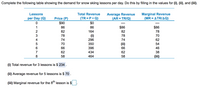 Complete the following table showing the demand for snow skiing lessons per day. Do this by filling in the values for (i), (ii), and (iii).
Average Revenue
(AR = TR/Q)
Marginal Revenue
(MR-ΔTR/ΔQ)
Lessons
Total Revenue
(TR =Px Q)
$0
per Day (Q)
Price (P)
$90
1
86
86
$86
$86
2
82
164
82
78
78
(i)
296
78
70
4
74
74
62
70
350
(ii)
54
6.
66
396
66
46
7
62
434
62
38
8
58
464
58
(iii)
(i) Total revenue for 3 lessons is $ 234 .
(ii) Average revenue for 5 lessons is $ 70.
(iii) Marginal revenue for the 8" lesson is $
