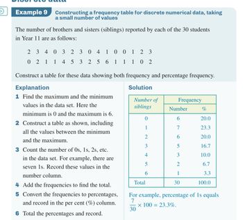 Example 9 Constructing a frequency table for discrete numerical data, taking
a small number of values
The number of brothers and sisters (siblings) reported by each of the 30 students
in Year 11 are as follows:
2 3 4 03
2304
1 00 1 2 3
256 1 1
1 02
02 1 1 453
Construct a table for these data showing both frequency and percentage frequency.
Explanation
1 Find the maximum and the minimum
values in the data set. Here the
minimum is 0 and the maximum is 6.
2 Construct a table as shown, including
all the values between the minimum
and the maximum.
3 Count the number of 0s, 1s, 2s, etc.
in the data set. For example, there are
seven 1s. Record these values in the
number column.
4 Add the frequencies to find the total.
5 Convert the frequencies to percentages,
and record in the per cent (%) column.
6 Total the percentages and record.
Solution
Number of
Frequency
siblings
Number
%
0
6
20.0
1
7
23.3
2
6
20.0
5
16.7
4
3
10.0
5
2
6.7
6
1
3.3
Total
30
100.0
23
For example, percentage of 1s equals
7
x 100 = 23.3%.
30