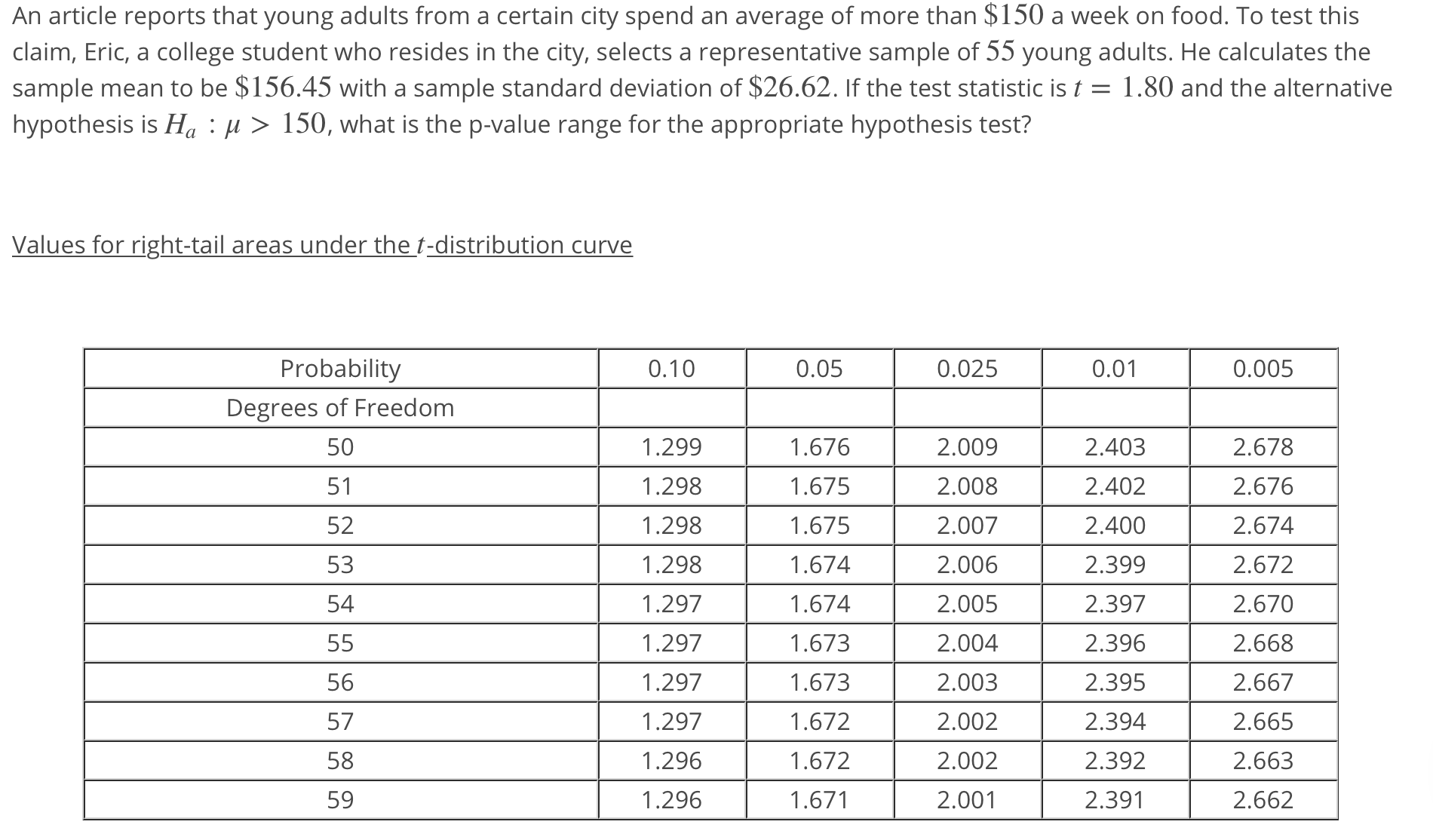 An article reports that young adults from a certain city spend an average of more than $150 a week on food. To test this
claim, Eric, a college student who resides in the city, selects a representative sample of 55 young adults. He calculates the
sample mean to be $156.45 with a sample standard deviation of $26.62. If the test statistic is t 1.80 and the alternative
hypothesis is Ha : 150, what is the p-value range for the appropriate hypothesis test?
Values for right-tail areas under the t-distribution curve
0.01
Probability
Degrees of Freedom
50
51
52
53
54
0.10
0.05
0.025
0.005
1.299
1.298
1.298
1.298
1.297
1.297
1.297
1.297
1.296
1.296
1.676
1.675
1.675
1.674
1.674
1.673
1.673
1.672
1.672
1.671
2.009
2.008
2.007
2.006
2.005
2.004
2.003
2.002
2.002
2.001
2.403
2.402
2.400
2.399
2.397
2.396
2.395
2.394
2.392
2.391
2.678
2.676
2.674
2.672
2.670
2.668
2.667
2.665
2.663
2.662
56
57
58
59
