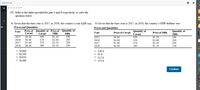 ### Problem 10: Analysis of Real GDP and GDP Deflator using Given Data

#### Instruction:
Refer to the tables provided for part **A** and **B** respectively, to solve the questions below.

---

### Part A

Given that the base year is 2017:
**Question:** In 2018, the country’s real GDP was
  
#### Prices and Quantities Table

| Year | Price of Cereal | Quantity of Cereal | Price of Milk | Quantity of Milk |
|------|-----------------|--------------------|---------------|------------------|
| 2015 | $4.00           | 100                | $1.50         | 180              |
| 2016 | $4.00           | 120                | $2.00         | 200              |
| 2017 | $5.00           | 150                | $2.50         | 200              |
| 2018 | $6.00           | 180                | $3.50         | 240              |

**Multiple Choice Answers:**
- $1800
- $1500
- $1920
- $1480

---

### Part B

Given that the base year is 2017:
**Question:** In 2018, the country’s GDP deflator was

#### Prices and Quantities Table

| Year | Price of Cereal | Quantity of Cereal | Price of Milk | Quantity of Milk |
|------|-----------------|--------------------|---------------|------------------|
| 2015 | $4.00           | 100                | $1.50         | 180              |
| 2016 | $4.00           | 120                | $2.00         | 200              |
| 2017 | $5.00           | 150                | $2.50         | 200              |
| 2018 | $6.00           | 180                | $3.50         | 240              |

**Multiple Choice Answers:**
- 128.0
- 95.6
- 112.8
- 153.6

To solve the questions, use the given tables, base year information, and the formulas for real GDP and GDP deflator:

#### Calculations:
1. **Real GDP (2018) using 2017 prices:**
   \[
   \text{Real GDP}_{2018} =