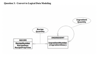 Question 3: Convert to Logical Data Modeling
Ingredient
Quantity
Recipe
Quantity
INGREDIENT
RECIPE
RecipeNumber
RecipeDesc
RecipePrepTime
IngredientNumber
(IngredientDesc}
