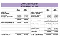 Insignia Corporation Limited
Statement of Financial Position
As at December 31, 2018 & 2019
2019
2020
2019
2020
('000s)
('000s)
('000s)
('000s)
ASSETS
LIABILITIES & EQUITY
Current Assets
Current Liabilities
Accounts Payables
Notes Payables
Inventories
175,000
100,000
350,000
450,000
243,800
160,000
60,000
Accounts Receivables
200,000
Cash & Equivalents
350,000
395,000
220,000
275,000
900,000
1088,800
Non-current Liabilites
790,000
835,000
Non Current Assets, Net
700,000
805,000
Total Liabilities
1010,000
1110,000
Equity
Common Stock
230,000
260,000
Retained Earnings
Total Equity
360,000
590,000
523,800
783,800
TOTAL ASSETS
1600,000
1893,800
TOTAL LIAB. & EQUITY
1600,000
1893,800
