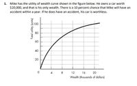 1. Mike has the utility of wealth curve shown in the figure below. He owns a car worth
$20,000, and that is his only wealth. There is a 10 percent chance that Mike will have an
accident within a year. If he does have an accident, his car is worthless.
100
80
60
40
20
8.
12
16
20
Wealth (thousands of dollars)
Total utility (units)
