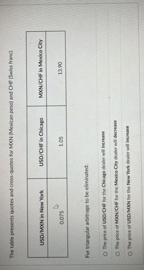 Solved Calculate forward rates \& cross rate between CHF