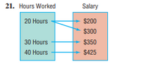 21. Hours Worked
Salary
20 Hours
$200
$300
30 Hours
$350
40 Hours
$425
