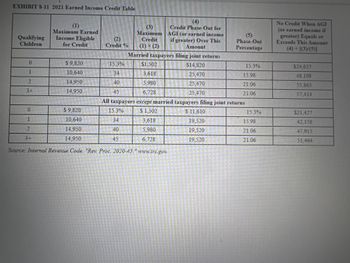 EXHIBIT 8-11 2021 Earned Income Credit Table
(4)
(1)
(3)
Maximum Earned
Credit Phase-Out for
AGI (or earned income
Income Eligible
Maximum
Credit
Qualifying
Children
(2)
if greater) Over This
Amount
for Credit
Credit %
(1) × (2)
Married taxpayers filing joint returns
01100
11 LIS
0
$9,820
15.3%
$1.502
$14,820
1
10,640
34
3,618
25,470
15.98
2
14,950
40
5,980
25,470
21.06
3+
14.950
45
6.728
25,470
21.06
All taxpayers except married taxpayers filing joint returns
ORD CHIT EL
0
$9,820
15.3%
$ 11,610
$1.502
3,618
1
10,640
34
19,520
2
14.950
40
5,980
19,520
3+
14,950
45
6,728
19.520
Source: Internal Revenue Code. "Rev. Proc. 2020-45. " www.irs.gov.
SI DU
નવીura વ
(5)
Phase-Out
Percentage
15.3%
15.3%
15.98
21.06
21.06
No Credit When AGI
(or earned income if
greater) Equals or
Exceeds This Amount
(4) + [(3)/(5)]
$24,637
48,108
53,865
57,414
$21,427
42,158
47,915
51.464