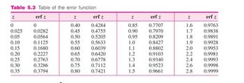 Table 5.3 Table of the error function
erf z
erf z
z
erf z
Z
erf z
0
0
0.40
0.4284
0.85
0.7707
1.6
0.9763
0.025
0.0282
0.45
0.4755
0.90
0.7970
1.7
0.9838
0.05
0.0564
0.50
0.5205
0.95
0.8209
1.8
0.9891
0.10
0.1125
0.55
0.5633
1.0
0.8427
1.9
0.9928
0.15
0.1680
0.60
0.6039
1.1
0.8802
2.0
0.9953
0.20
0.2227
0.65
0.6420
1.2
0.9103
2.2
0.9981
0.25
0.2763
0.70
0.6778
1.3
0.9340
2.4
0.9993
0.30
0.3286
0.75
0.7112
1.4
0.9523
2.6
0.9998
0.35
0.3794
0.80
0.7421
1.5
0.9661
2.8
0.9999